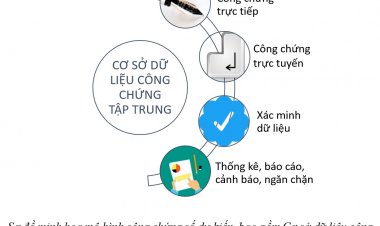 Lý luận và thực tiễn về công chứng số tại Việt Nam