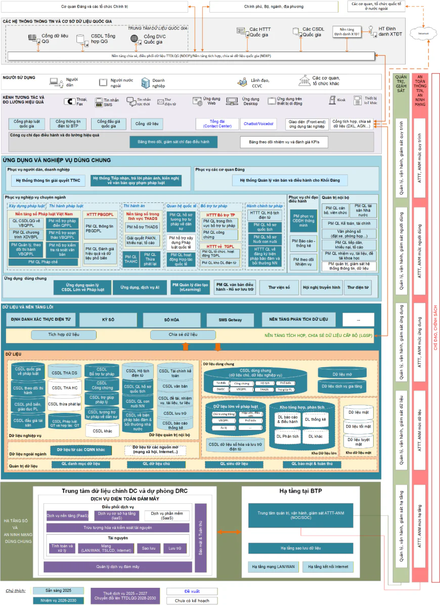 2. Yêu cầu về mô hình kiến trúc tổng thể hệ thống CSDL công chứng